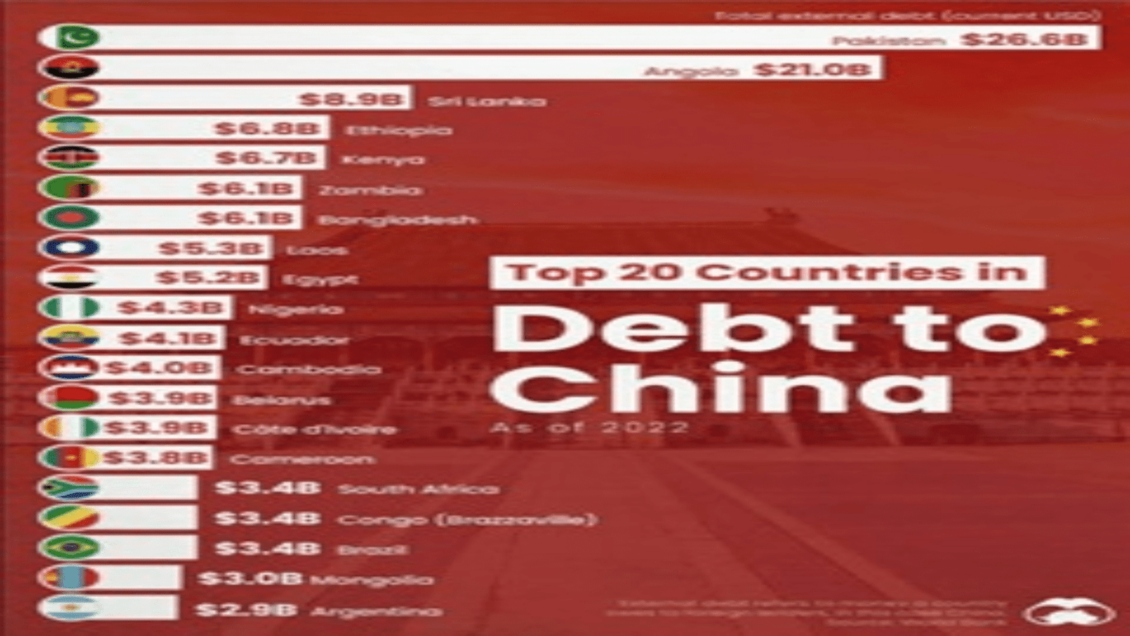Pakistan tops list of countries borrowing from China