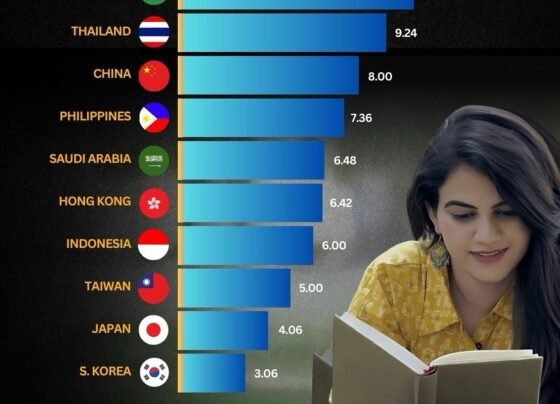Which Asian countries read the most?