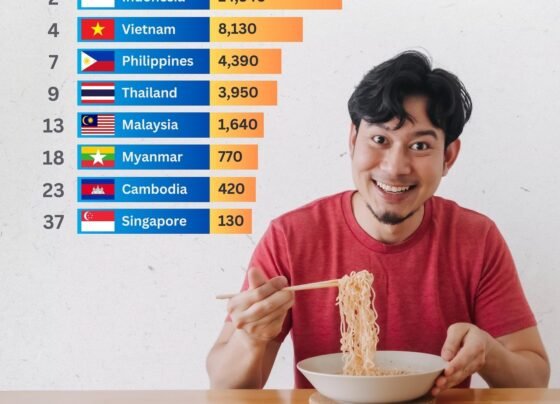 Indonesia leads Southeast Asia in instant noodle consumption