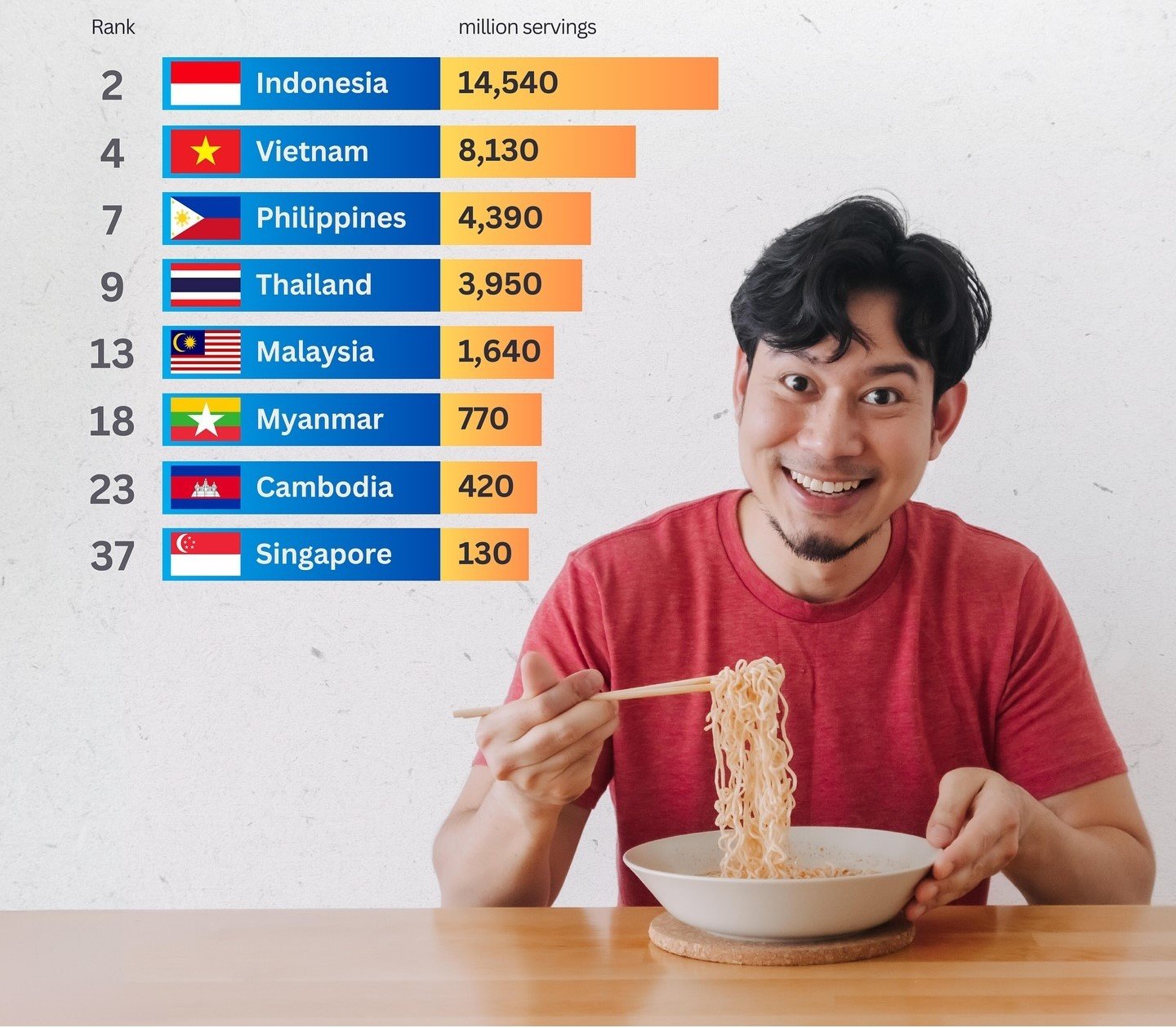 Indonesia leads Southeast Asia in instant noodle consumption.