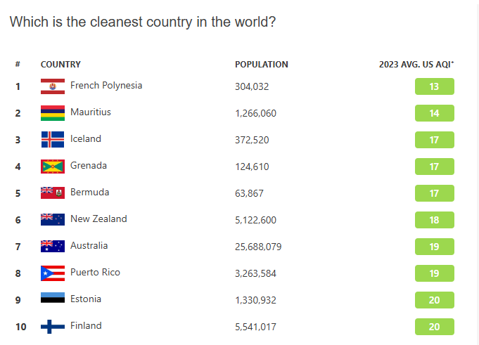 Which is the cleanest country in the world?
