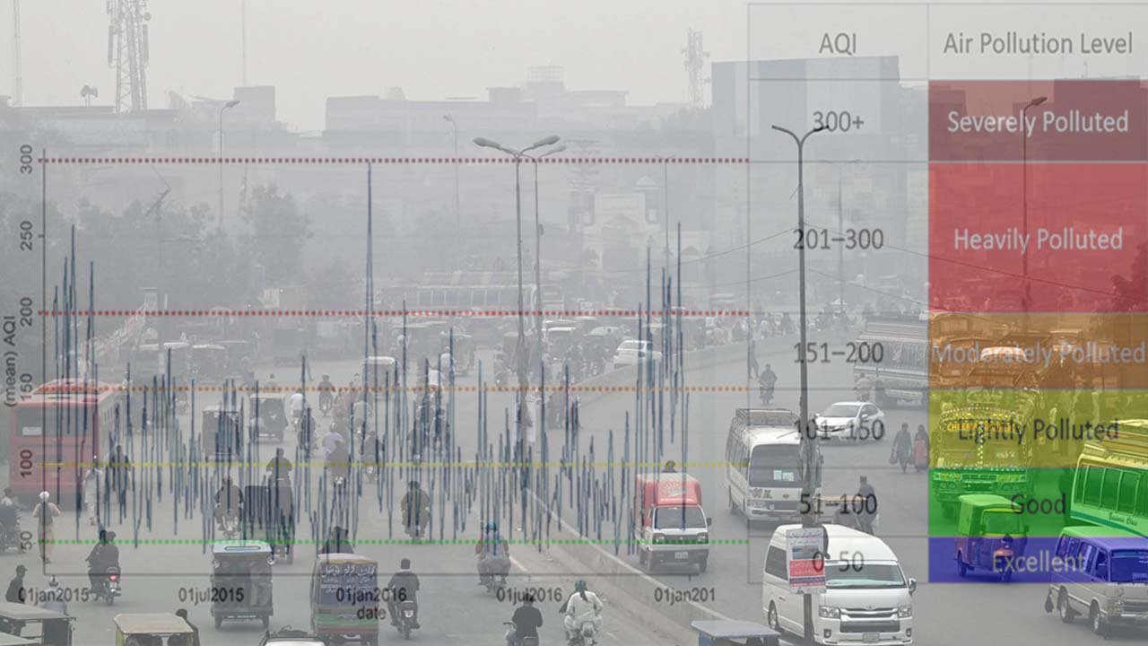 Lahore backed as world’s most polluted city after air quality hits ‘hazardous’ levels